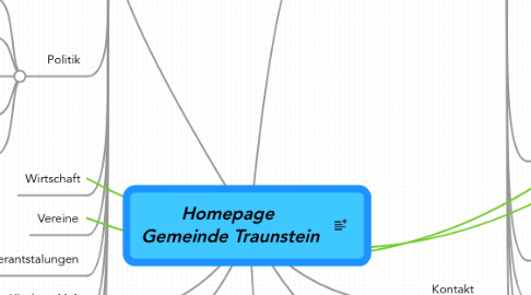 Mind Map: Homepage  Gemeinde Traunstein