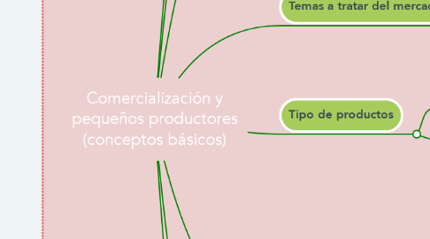 Mind Map: Comercialización y pequeños productores (conceptos básicos)