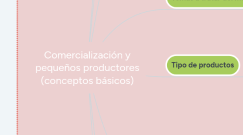 Mind Map: Comercialización y pequeños productores (conceptos básicos)