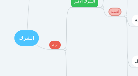 Mind Map: الشرك