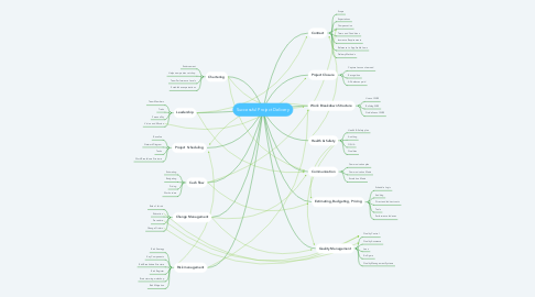 Mind Map: Successful Project Delivery