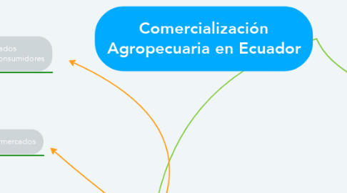 Mind Map: Comercialización Agropecuaria en Ecuador
