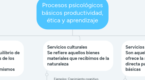 Mind Map: Servicios Ecosistémicos Antes de la Minería.