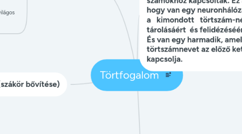 Mind Map: Törtfogalom