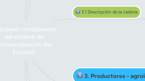 Mind Map: Principales modalidades del sistema de comercialización del Ecuador