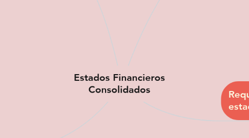 Mind Map: Estados Financieros Consolidados