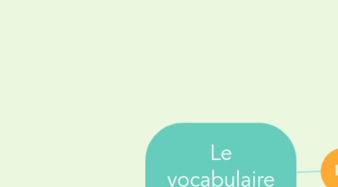 Mind Map: Le vocabulaire de la poésie
