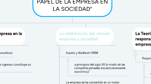 Mind Map: “LA REDEFINICIÓN DEL PAPEL DE LA EMPRESA EN LA SOCIEDAD"