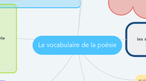 Mind Map: Le vocabulaire de la poésie