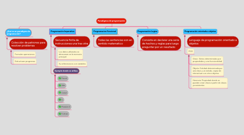 Mind Map: Paradigmas de programación