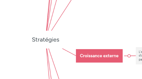 Mind Map: Stratégies