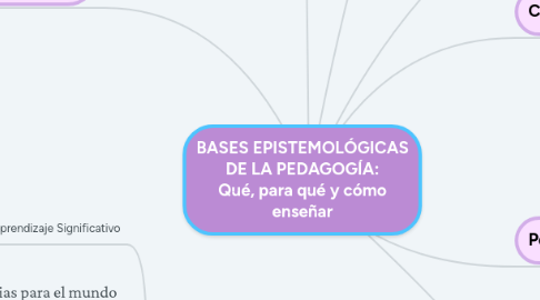 Mind Map: BASES EPISTEMOLÓGICAS DE LA PEDAGOGÍA: Qué, para qué y cómo enseñar