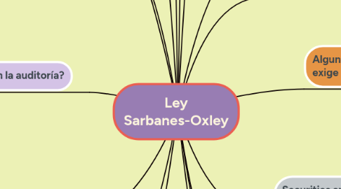 Mind Map: Ley Sarbanes-Oxley