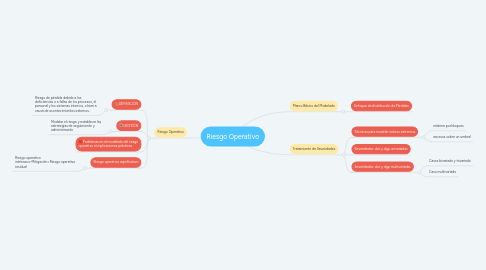 Mind Map: Riesgo Operativo