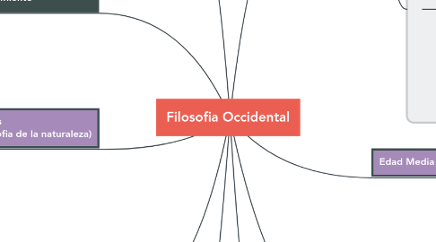 Mind Map: Filosofia Occidental