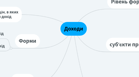 Mind Map: Доходи