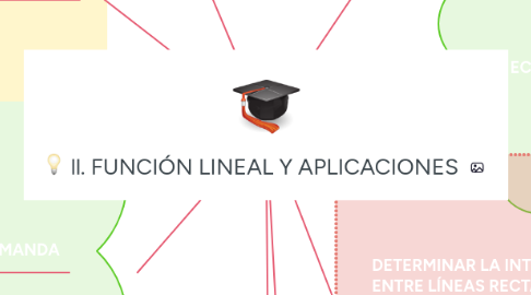 Mind Map: ll. FUNCIÓN LINEAL Y APLICACIONES