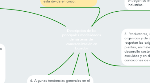 Mind Map: Descripción de las principales modalidades del sistema de  comercialización en Ecuador