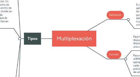 Mind Map: Multiplexación