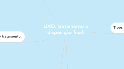 Mind Map: LIXO: tratamento e disposição final.