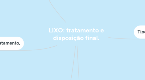 Mind Map: LIXO: tratamento e disposição final.