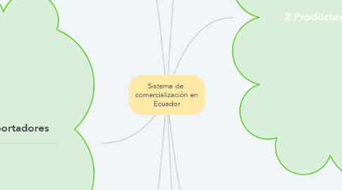 Mind Map: Sistema de  comercialización en Ecuador