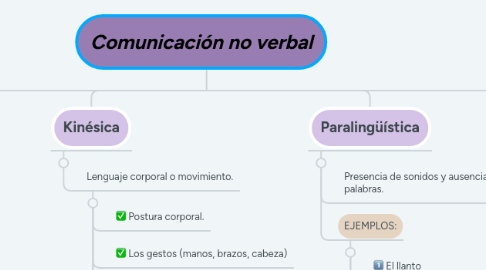 Mind Map: Comunicación no verbal