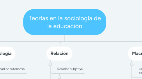 Mind Map: Teorías en la sociología de la educación