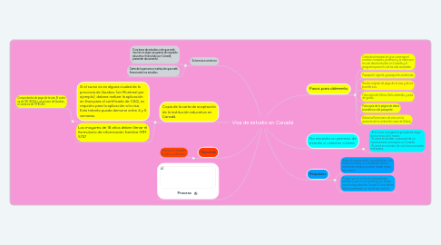 Mind Map: Visa de estudio en Canadá