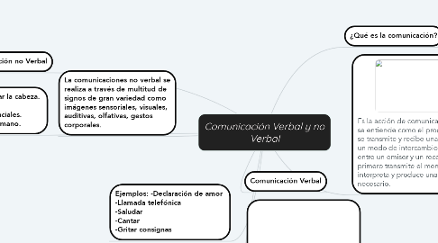 Mind Map: Comunicación Verbal y no Verbal