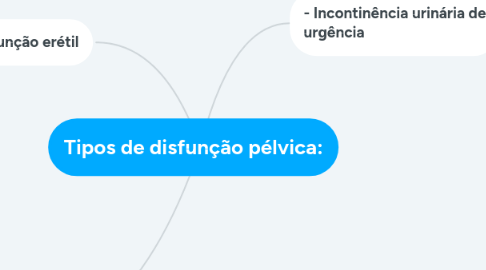 Mind Map: Tipos de disfunção pélvica: