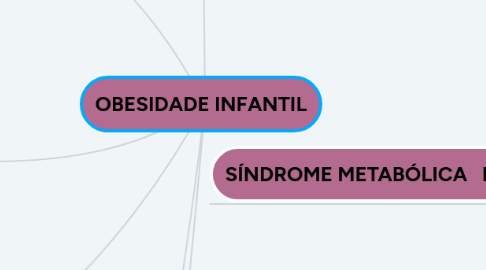 Mind Map: OBESIDADE INFANTIL