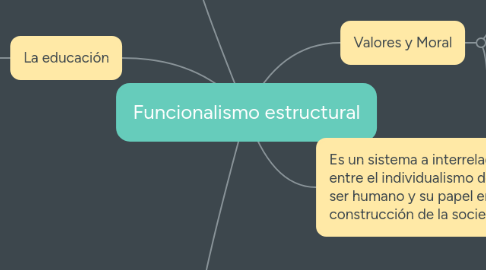 Mind Map: Funcionalismo estructural