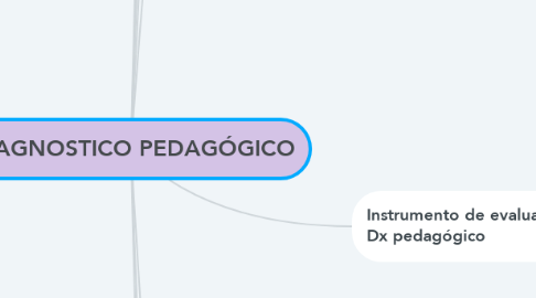 Mind Map: DIAGNOSTICO PEDAGÓGICO