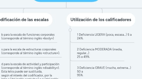 Mind Map: CLASIFICACIÓN DE LA OMS DE LA DISCAPACIDAD