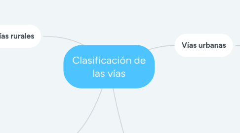 Mind Map: Clasificación de las vías