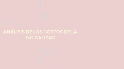 Mind Map: ANÁLISIS DE LOS COSTOS DE LA NO CALIDAD