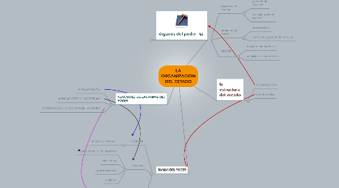 Mind Map: LA ORGANIZACIÓN DEL ESTADO