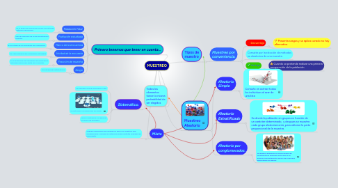 Mind Map: MUESTREO