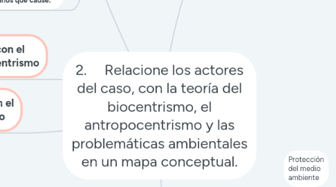 Mind Map: 2. Relacione los actores del caso, con la teoría del biocentrismo, el antropocentrismo y las problemáticas ambientales en un mapa conceptual.