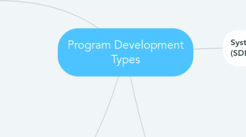 Mind Map: Program Development Types