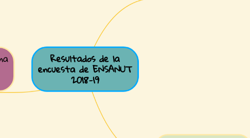 Mind Map: Resultados de la encuesta de ENSANUT 2018-19