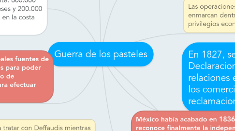 Mind Map: Guerra de los pasteles