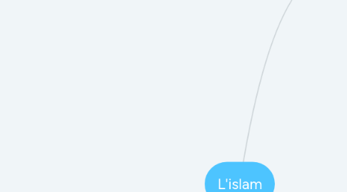 Mind Map: L'islam