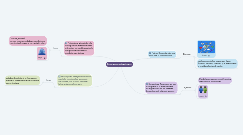 Mind Map: Barreras comunicacionales.