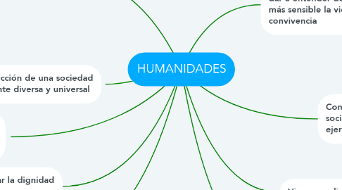 Mind Map: HUMANIDADES