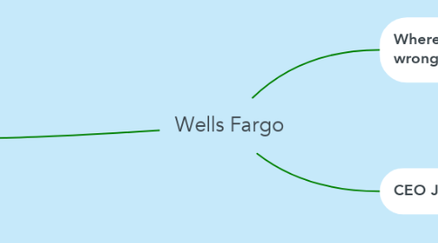 Mind Map: Wells Fargo