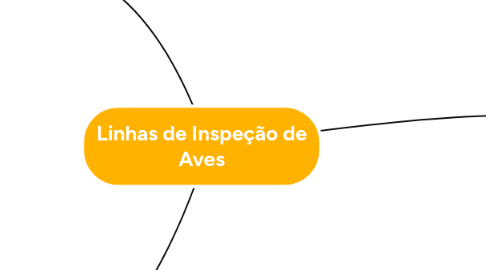 Mind Map: Linhas de Inspeção de Aves