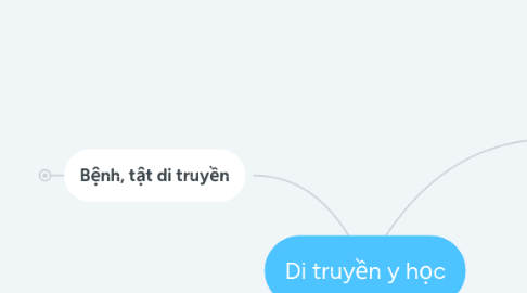 Mind Map: Di truyền y học