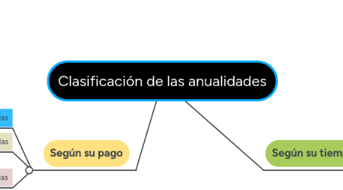 Mind Map: Clasificación de las anualidades